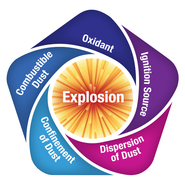 dust explosion graphic