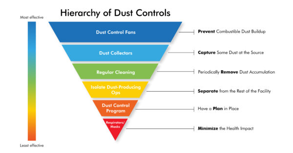 Hierarchy of Dust Controls